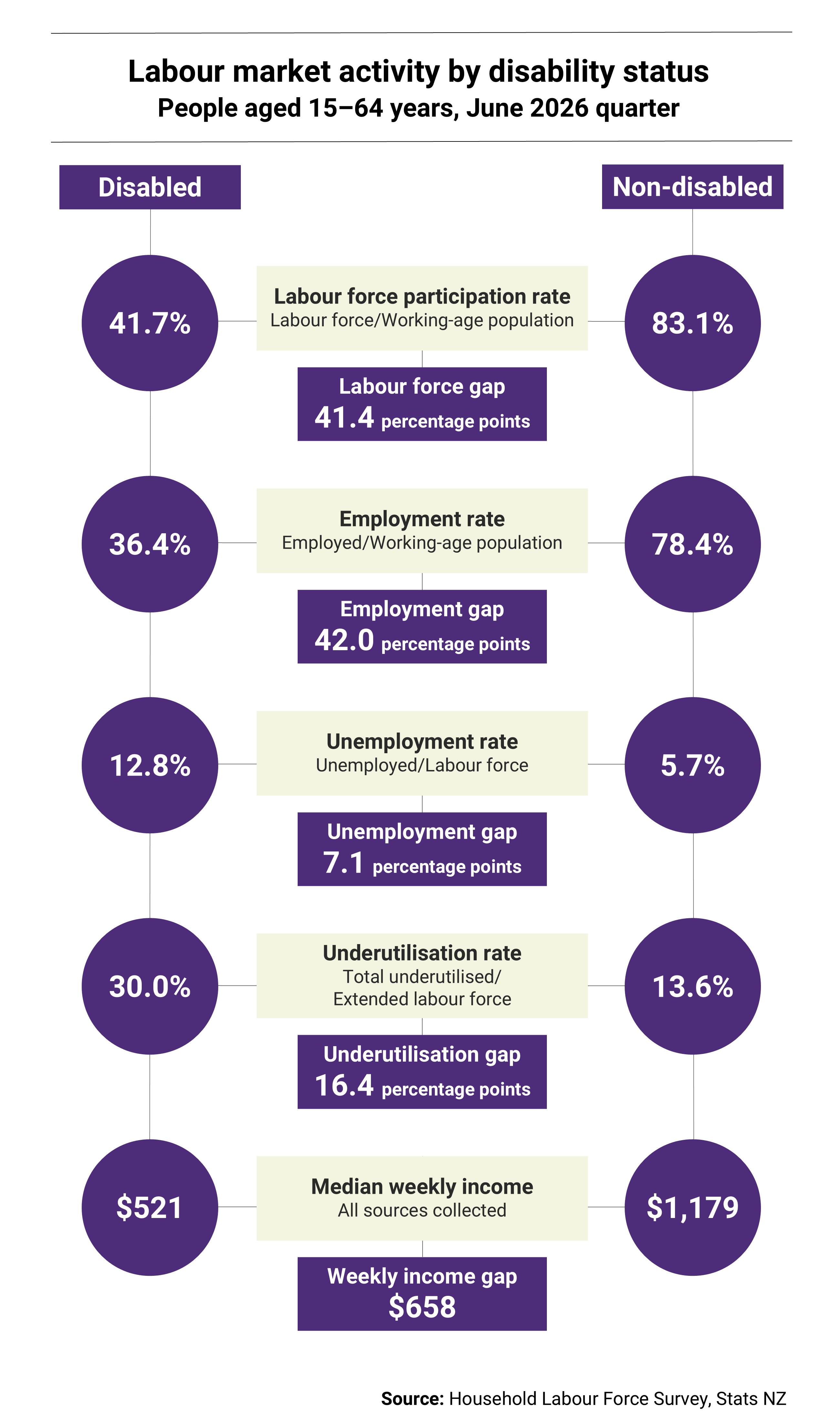 Chart showing labour market activity by disability status for people aged 15-64 years, for the June 2026 quarter.