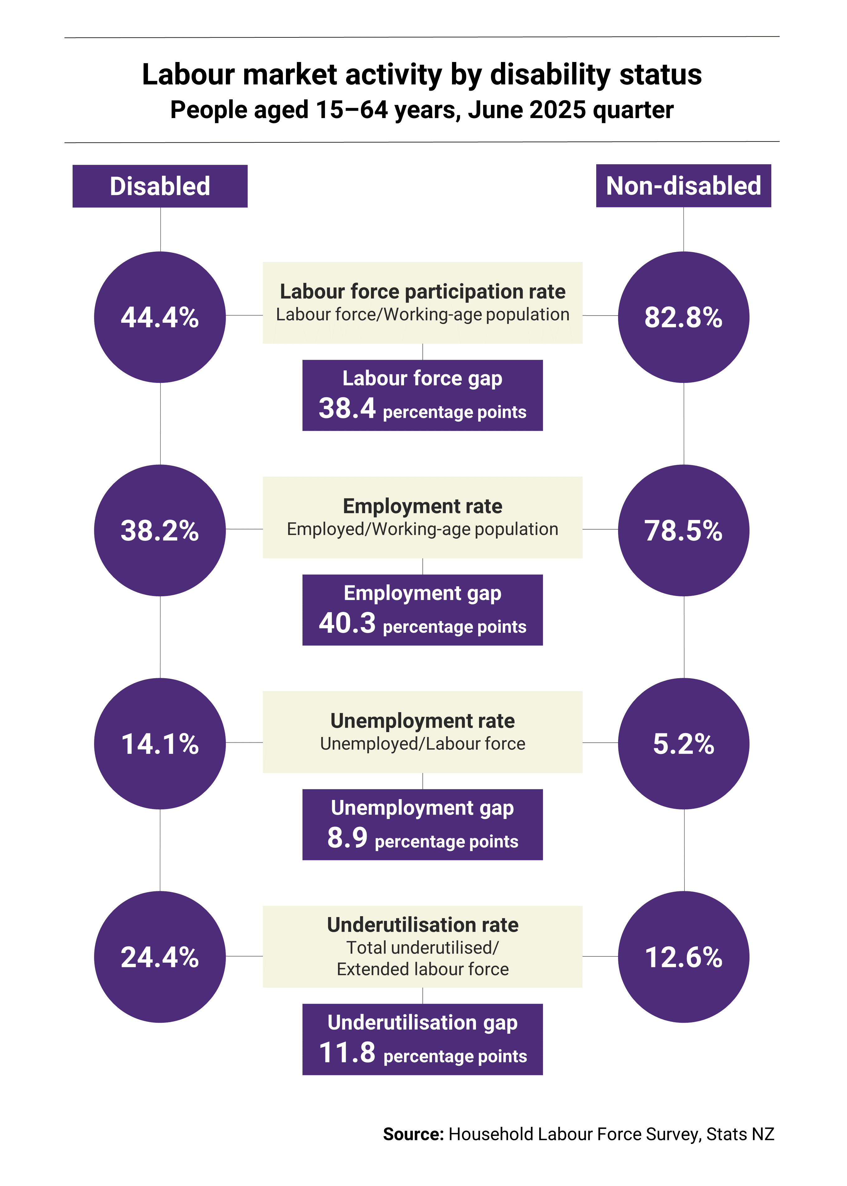 Data map showing labour market activity by disability status  - full text below