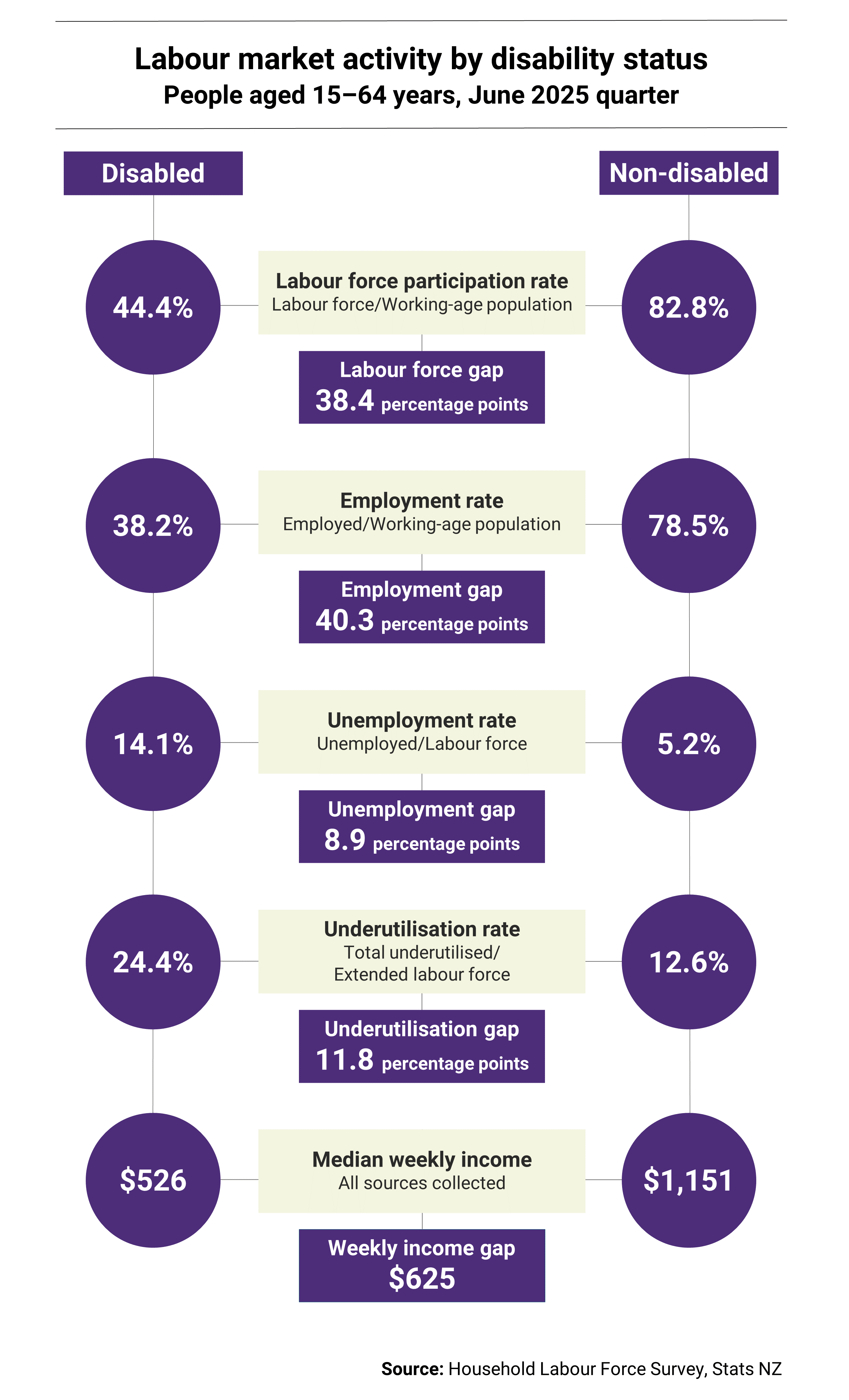Data map showing labour market activity by disability status - full text below