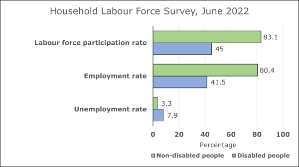 A graph from the Household Labour Force Survey showing employment rates for disabled and non-disabled people. The data is in the table below