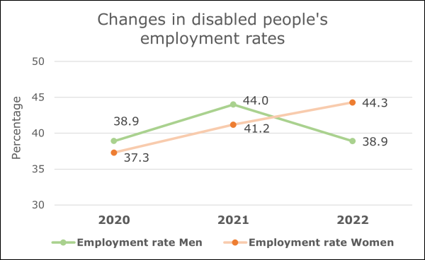 A graph showing changes in disabled people's employment rates. Data belowA graph showing changes in disabled people's employment rates. Data below