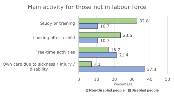 Graph showing main activity for those not in labour force. Data below