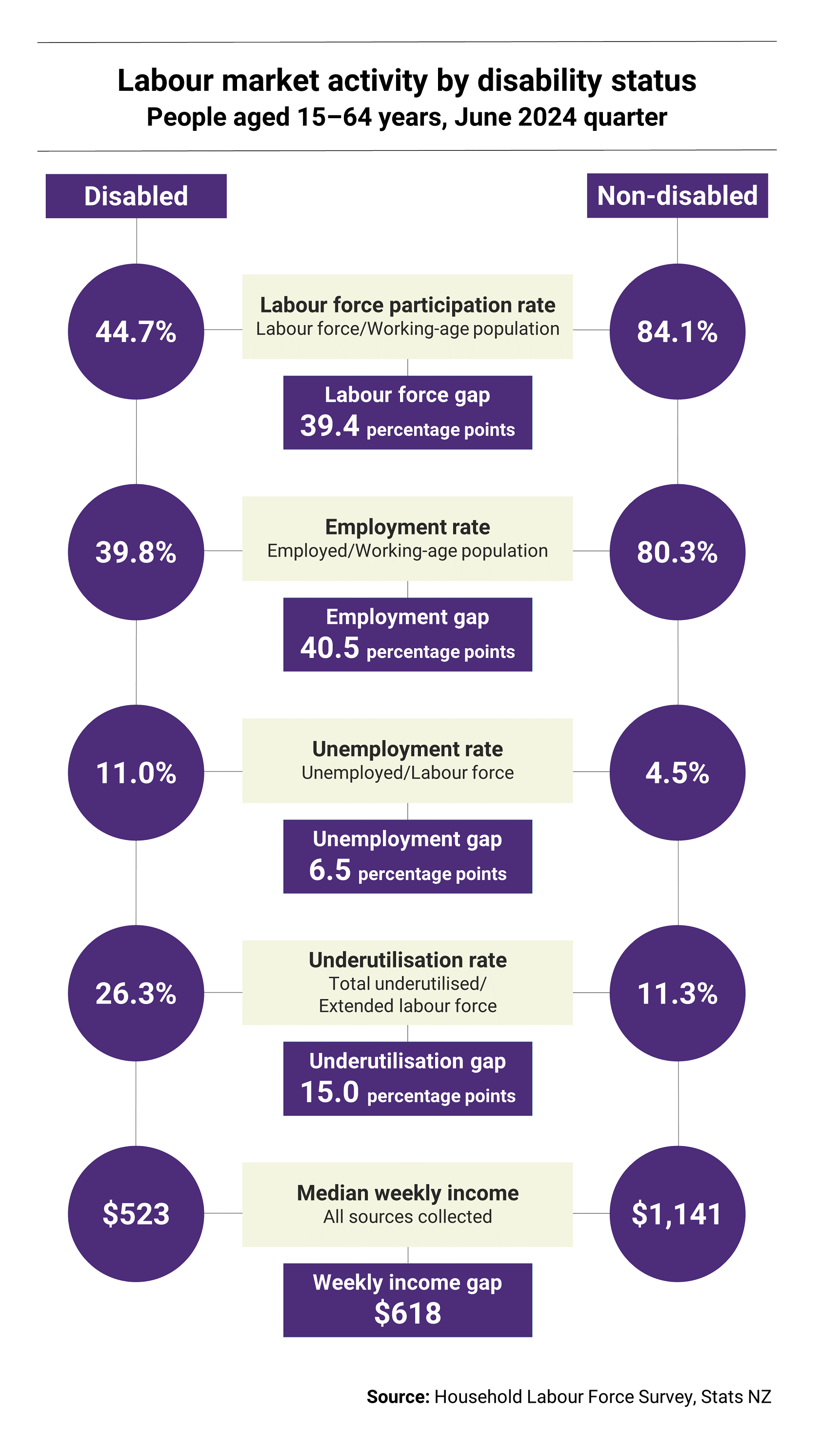 Data map showing labour market activity by disability status - full text below